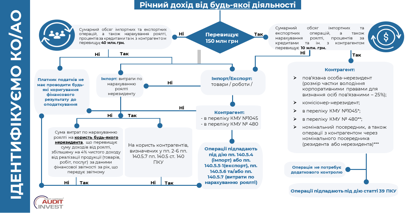 Схема ідентифікації КО/АО, пороги 10/40/150 млн, ст.39 ПКУ та коригування фінрезультату